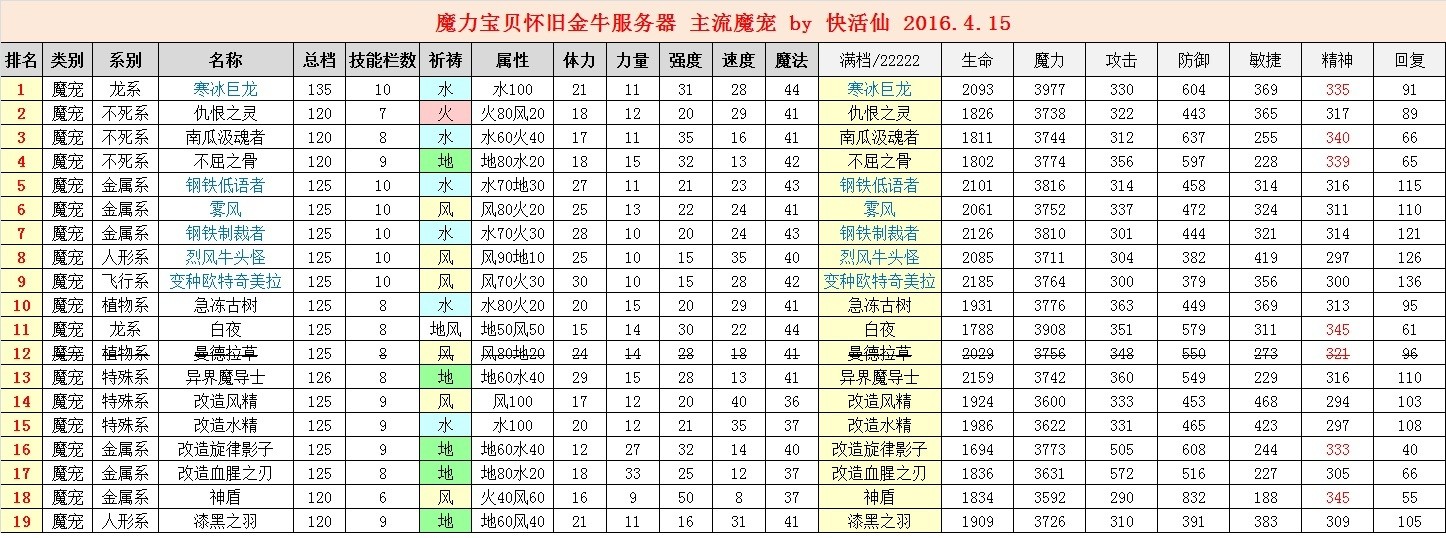 魔力宝贝：新区快速提升等级攻略！